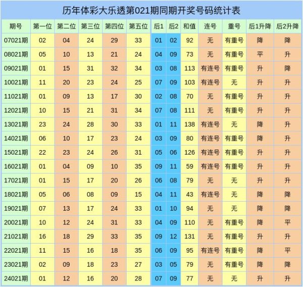 安福相册 021期潘超大乐透预测奖号：重号分析