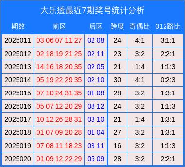莆田安福家园 021期高洪宇大乐透预测奖号：前区胆码保举