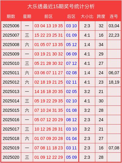 莆田安福相册 021期徐春辉大乐透预测奖号：连码分析