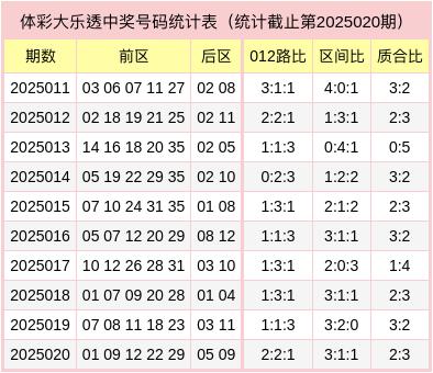 莆田安福相册 021期袁念念源大乐透瞻望奖号：质合比分析