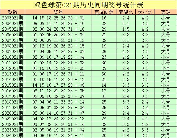 莆田安福家园 021期王龙双色球预测奖号：红球首尾号参考