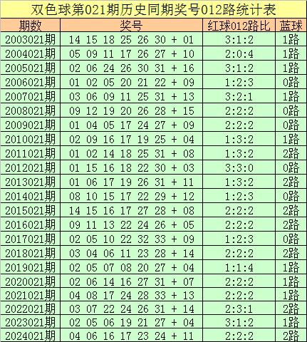 莆田安福家园 021期王守礼双色球预测奖号：红球胆码推选