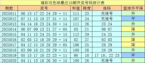 莆田安福家园 021期王天财双色球预测奖号：首尾间距分析