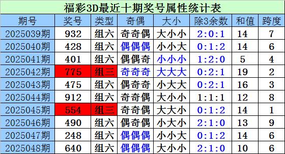 莆田安福家园 049期财迷福彩3D预测奖号：奇偶比分析