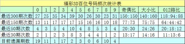 莆田安福家园 049期沧海福彩3D料到奖号：012路比参考