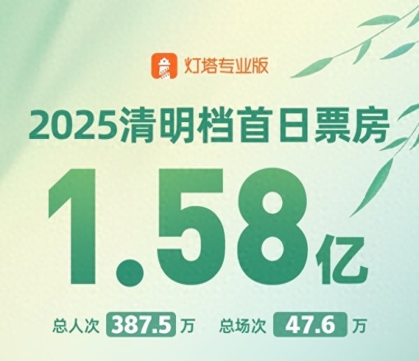 安福相册 资讯丨《我的寰宇大电影》晴明档首日票房冠军