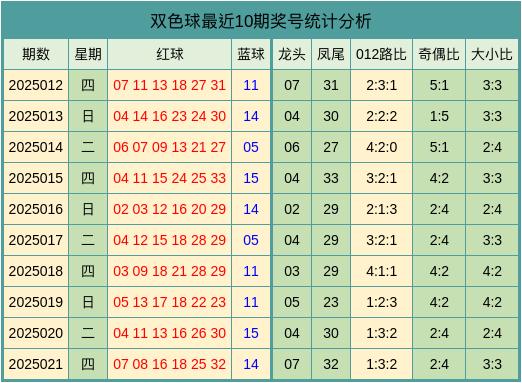 莆田安福家园 022期艾卫群双色球预测奖号：012路比参考