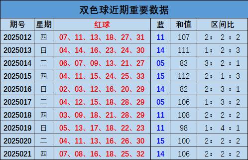 莆田安福家园 022期汪洋双色球预测奖号：和值参考