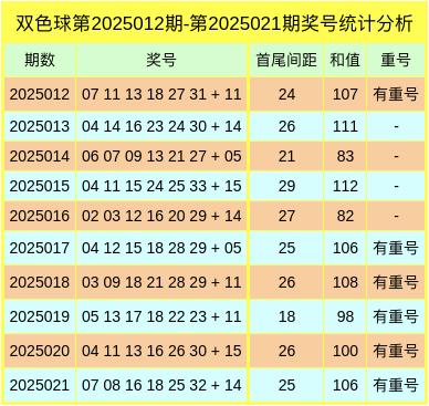 莆田安福家园 022期白琪峰双色球瞻望奖号：极距大中小分析