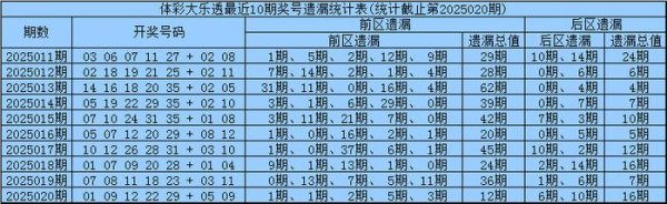 安福相册 021期凡哥大乐透展望奖号：五区遗漏分析