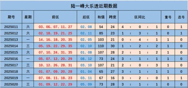 安福相册 021期陆一峰大乐透预测奖号：跨度分析