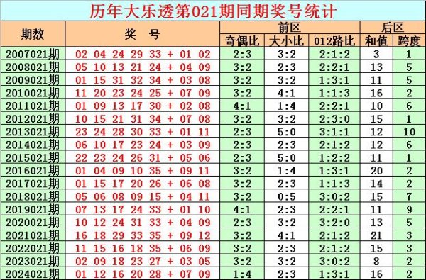 莆田安福家园 021期彩鱼大乐透预测奖号：跨度余数大小比分析