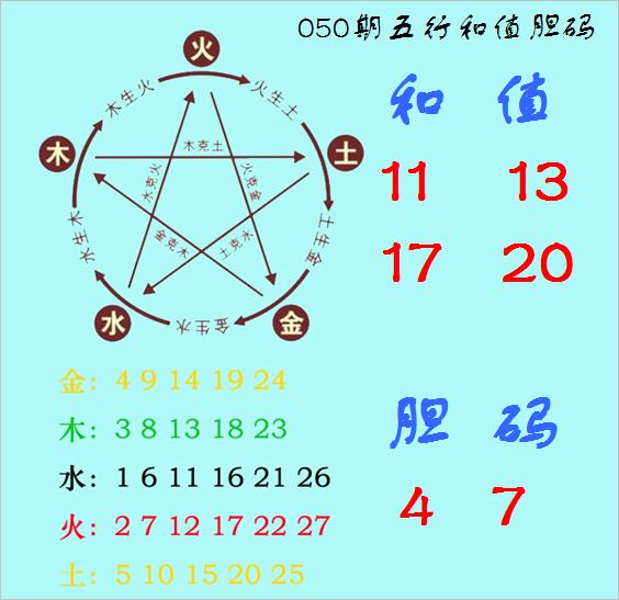 莆田安福家园 福彩3D第2025050期神算天五行和值胆码图