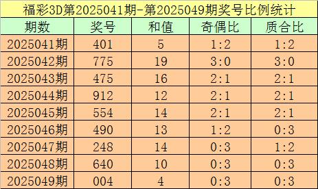 莆田安福家园 050期杨光福彩3D预测奖号：跨度分析