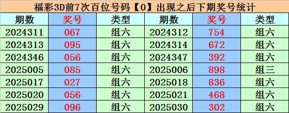 莆田安福家园 050期易顶天福彩3D预测奖号：组六六码推选