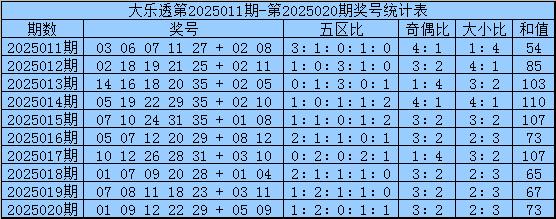 安福相册 021期鹰漫空大乐透预测奖号：精选5+2参考