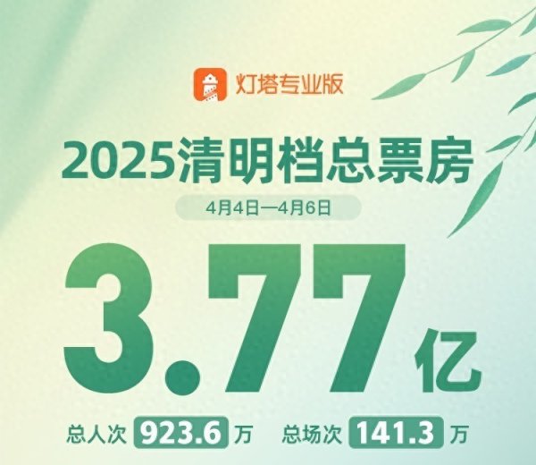 安福相册 资讯丨《我的天下大电影》爽脆档票房冠军，《哪吒2》插足前三