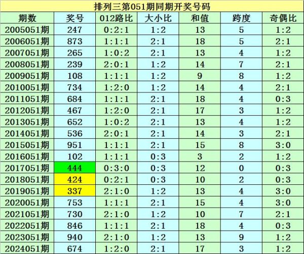 安福相册 051期紫霄雷陈列三预测奖号：012路比推选