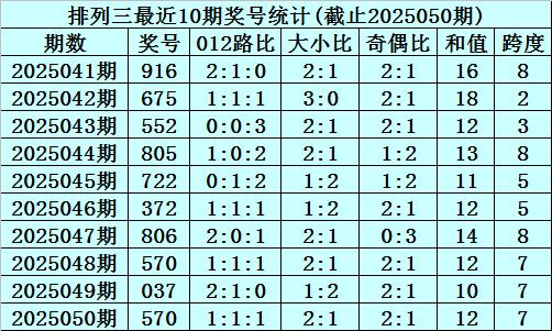 安福相册 051期李笑岚成列三预测奖号：跨度参考