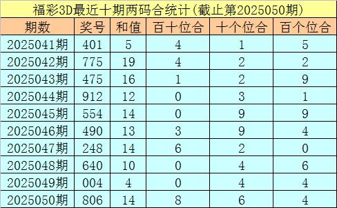 安福相册 051期秀才福彩3D预测奖号：两位合分析