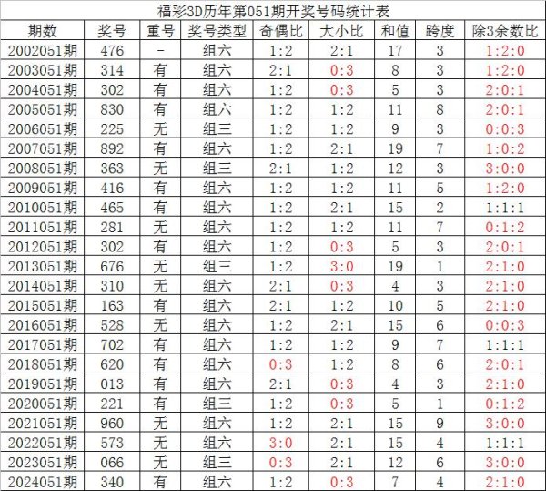 莆田安福相册 051期夏姐福彩3D预测奖号：杀一码推选