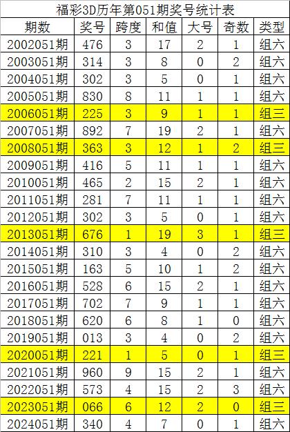 莆田安福家园 051期唐龙福彩3D预测奖号：奇偶比参考