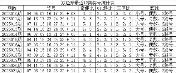 莆田安福家园 022期鹰漫空双色球预测奖号：012路比推选