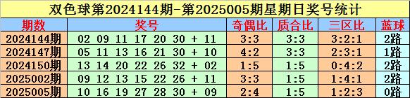 莆田安福家园 022期能人双色球猜度奖号：质合比分析