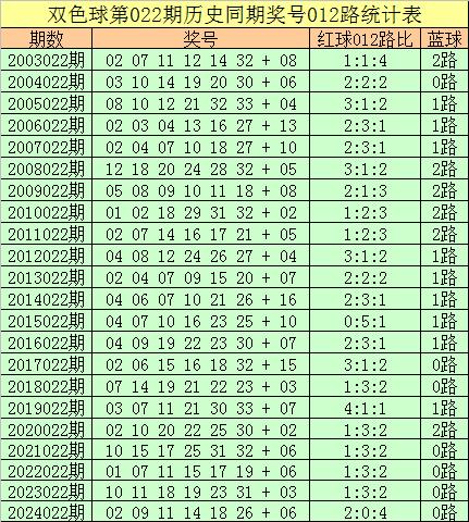 莆田安福家园 022期王守礼双色球展望奖号：012路奖号遗漏分析