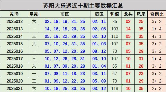 莆田安福家园 022期苏阳大乐透预测奖号：龙头凤尾分析