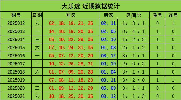 莆田安福家园 022期王林大乐透预测奖号：区间比参考