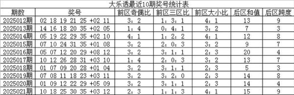 莆田安福相册 022期宋烟大乐透预测奖号：前区三辨认析
