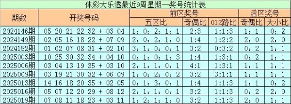 莆田安福相册 022期石遍及乐透掂量奖号：前区五区对比分析