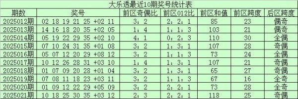 莆田安福家园 022期宋强大乐透预测奖号：前区凤尾分析