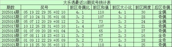 莆田安福家园 022期苏香大乐透预测奖号：前区大小比分析