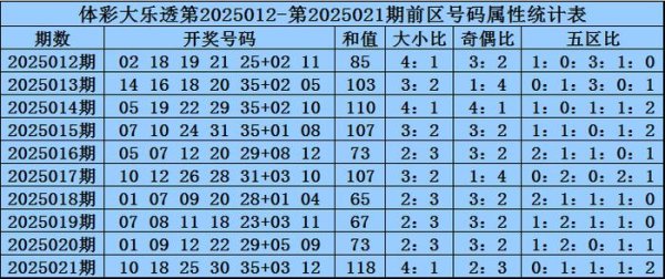 安福相册 022期王龙大乐透预测奖号：五区比分析