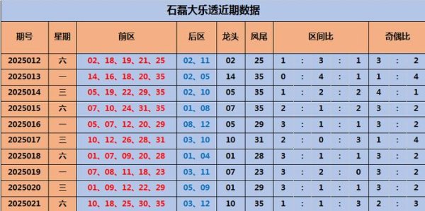 莆田安福相册 022期石磊大乐透预测奖号：龙头凤尾分析