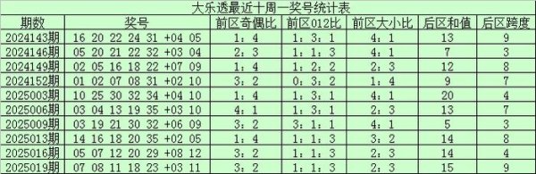 安福相册 022期江雄壮乐透预测奖号：前区和值走势