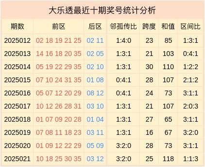 莆田安福家园 022期刘贤达大乐透预测奖号：和值统计分析
