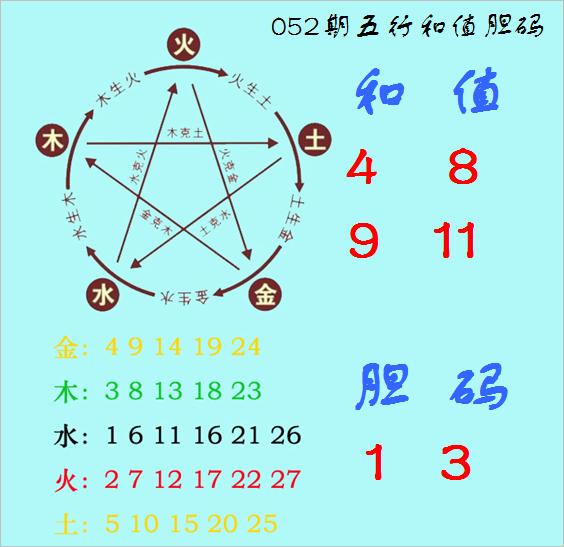 莆田安福家园 福彩3D第2025052期神算天五行和值胆码图