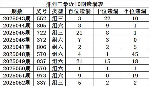 安福相册 053期程成摆设三预测奖号：遗漏特质分析