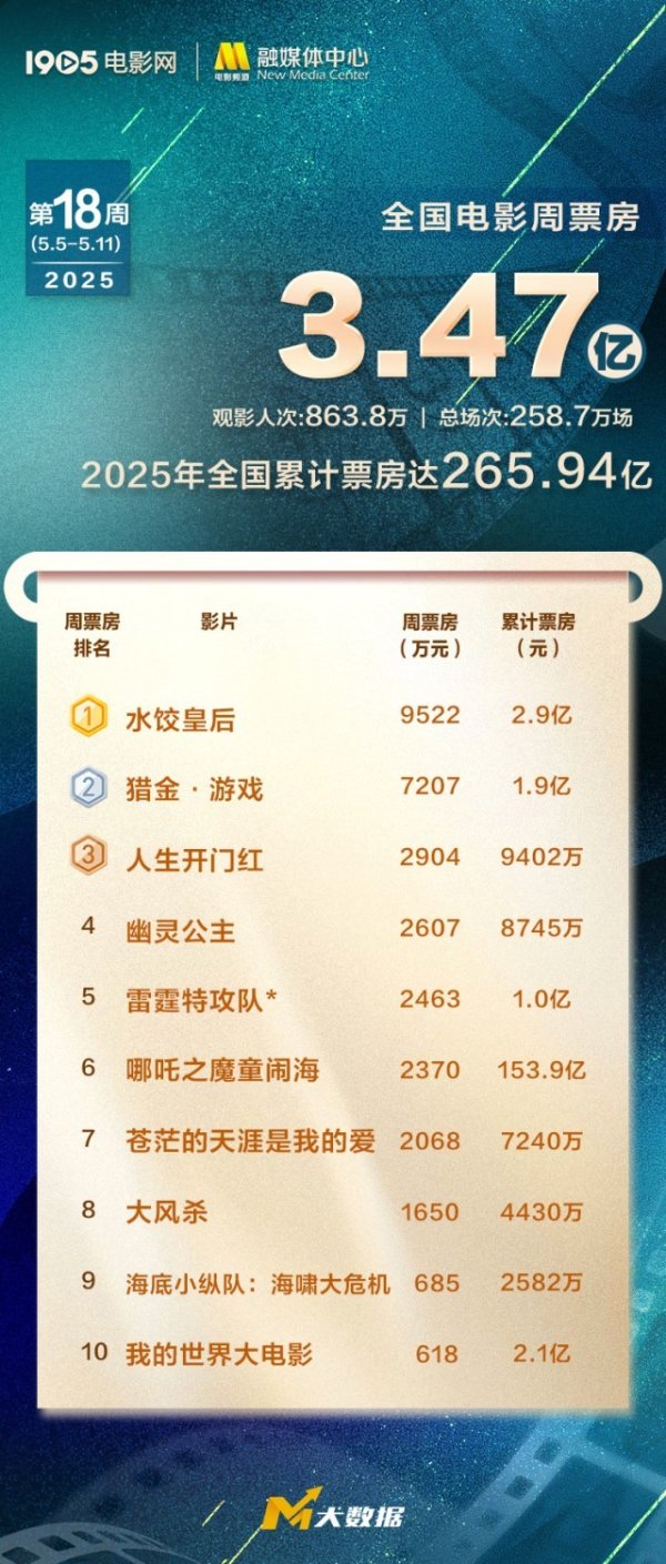 莆田安福相册 宇宙电影周票房达3.47亿 《水饺皇后》蝉联