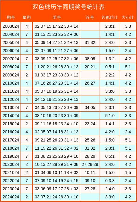 莆田安福相册 024期惠孟叔双色球臆测奖号：邻孤传比分析
