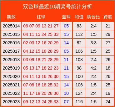 莆田安福相册 024期车佳航双色球瞻望奖号：质合比推选