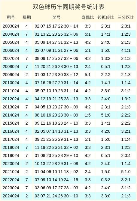 安福相册 024期蒋利双色球斟酌奖号：奇偶比分析