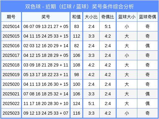 安福相册 024期李文文双色球预测奖号：蓝球大小奇偶分析