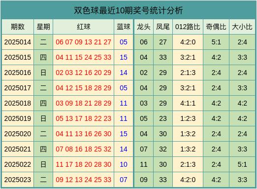 莆田安福相册 024期艾卫群双色球掂量奖号：蓝球笼统分析