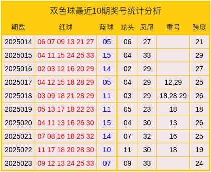 莆田安福家园 024期曹永昌双色球展望奖号：龙头凤尾分析