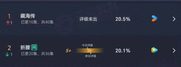 安福相册 藏海传播放量超垂头，肖战这回终于赌赢了