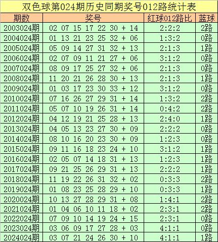 莆田安福家园 024期王守礼双色球瞻望奖号：012路奖号遗漏分析